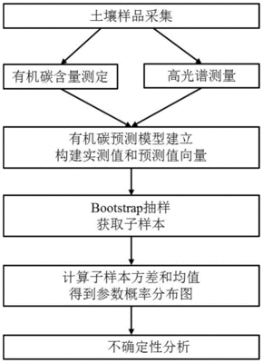 bootstrap抽样方法原理,bootstrap采样数据分析