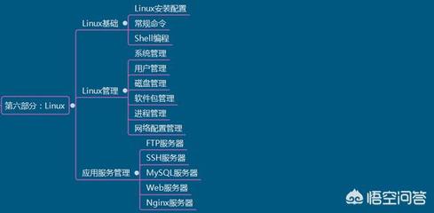 linux基础要学多久,零基础学linux多长时间